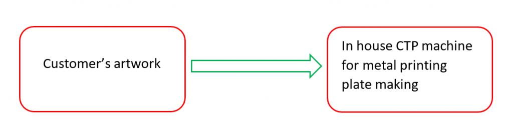 Computer to Plate making process